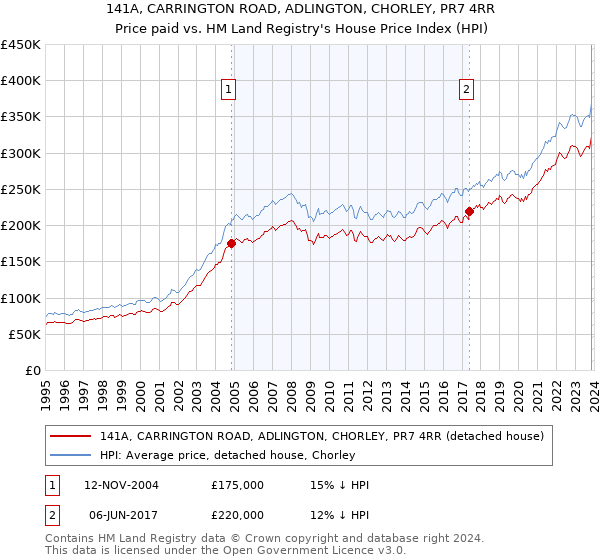 141A, CARRINGTON ROAD, ADLINGTON, CHORLEY, PR7 4RR: Price paid vs HM Land Registry's House Price Index