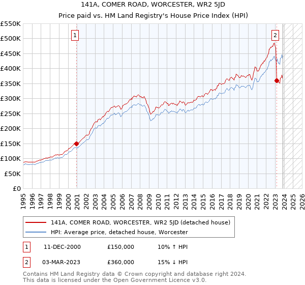 141A, COMER ROAD, WORCESTER, WR2 5JD: Price paid vs HM Land Registry's House Price Index