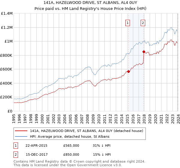 141A, HAZELWOOD DRIVE, ST ALBANS, AL4 0UY: Price paid vs HM Land Registry's House Price Index