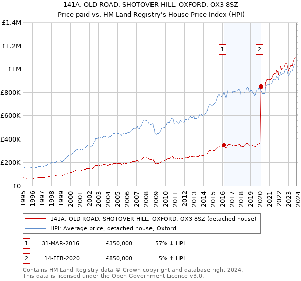 141A, OLD ROAD, SHOTOVER HILL, OXFORD, OX3 8SZ: Price paid vs HM Land Registry's House Price Index
