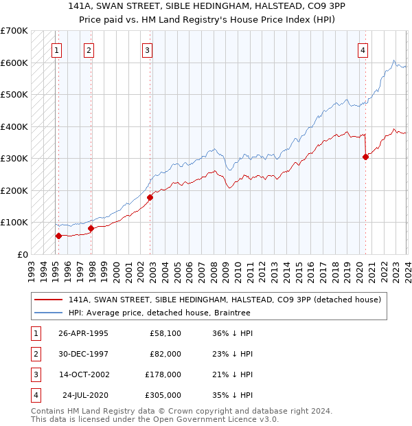 141A, SWAN STREET, SIBLE HEDINGHAM, HALSTEAD, CO9 3PP: Price paid vs HM Land Registry's House Price Index