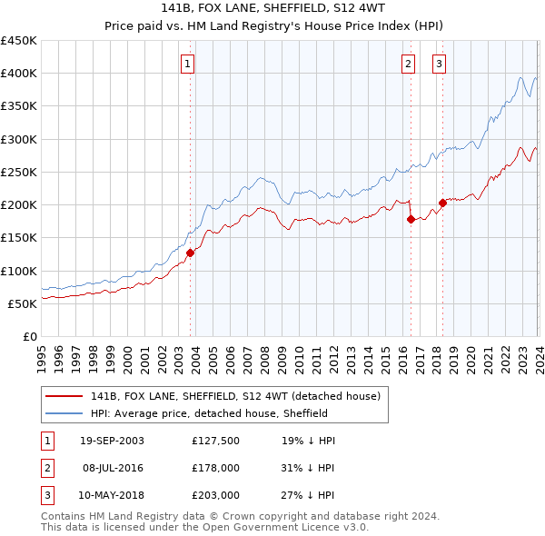 141B, FOX LANE, SHEFFIELD, S12 4WT: Price paid vs HM Land Registry's House Price Index