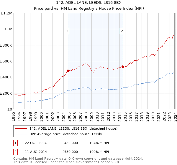 142, ADEL LANE, LEEDS, LS16 8BX: Price paid vs HM Land Registry's House Price Index