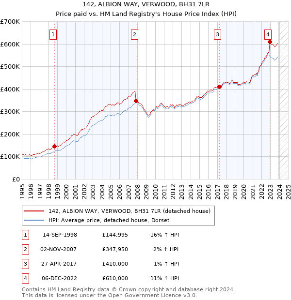142, ALBION WAY, VERWOOD, BH31 7LR: Price paid vs HM Land Registry's House Price Index