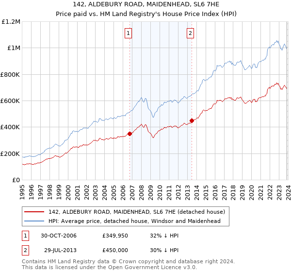 142, ALDEBURY ROAD, MAIDENHEAD, SL6 7HE: Price paid vs HM Land Registry's House Price Index