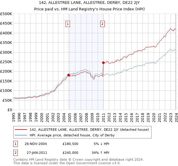 142, ALLESTREE LANE, ALLESTREE, DERBY, DE22 2JY: Price paid vs HM Land Registry's House Price Index