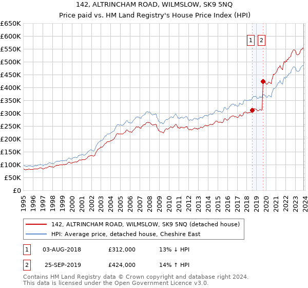 142, ALTRINCHAM ROAD, WILMSLOW, SK9 5NQ: Price paid vs HM Land Registry's House Price Index