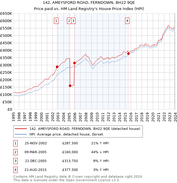 142, AMEYSFORD ROAD, FERNDOWN, BH22 9QE: Price paid vs HM Land Registry's House Price Index