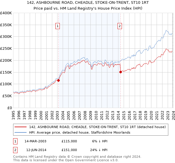 142, ASHBOURNE ROAD, CHEADLE, STOKE-ON-TRENT, ST10 1RT: Price paid vs HM Land Registry's House Price Index