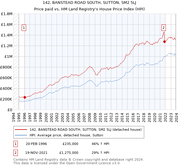142, BANSTEAD ROAD SOUTH, SUTTON, SM2 5LJ: Price paid vs HM Land Registry's House Price Index