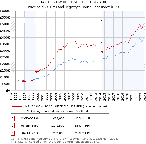 142, BASLOW ROAD, SHEFFIELD, S17 4DR: Price paid vs HM Land Registry's House Price Index