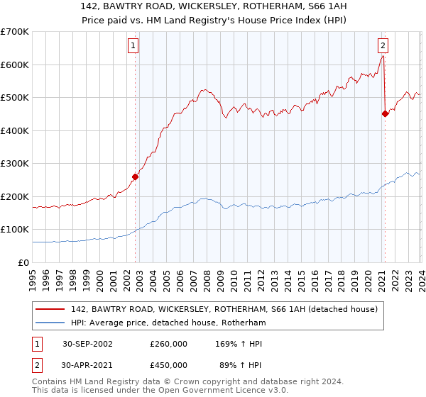 142, BAWTRY ROAD, WICKERSLEY, ROTHERHAM, S66 1AH: Price paid vs HM Land Registry's House Price Index