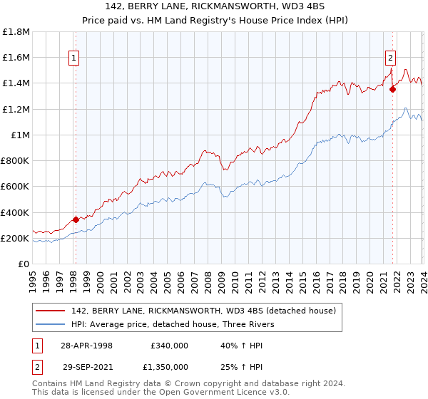 142, BERRY LANE, RICKMANSWORTH, WD3 4BS: Price paid vs HM Land Registry's House Price Index
