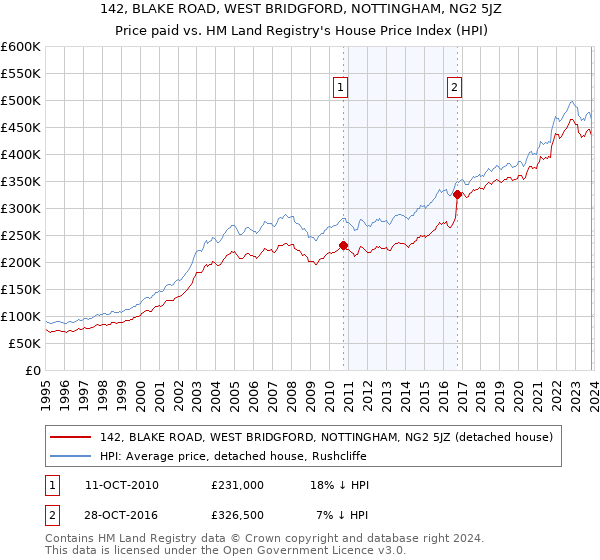 142, BLAKE ROAD, WEST BRIDGFORD, NOTTINGHAM, NG2 5JZ: Price paid vs HM Land Registry's House Price Index