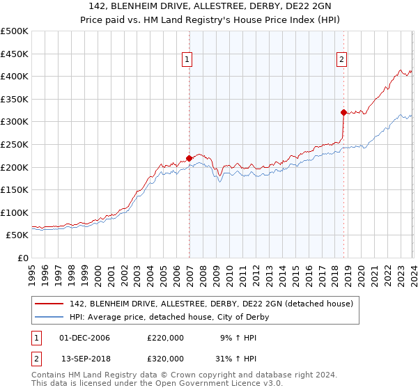 142, BLENHEIM DRIVE, ALLESTREE, DERBY, DE22 2GN: Price paid vs HM Land Registry's House Price Index