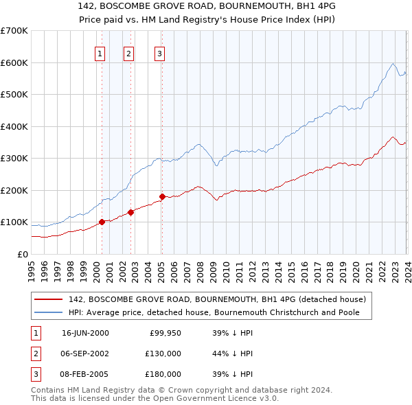 142, BOSCOMBE GROVE ROAD, BOURNEMOUTH, BH1 4PG: Price paid vs HM Land Registry's House Price Index
