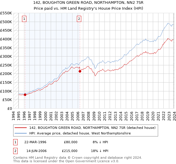 142, BOUGHTON GREEN ROAD, NORTHAMPTON, NN2 7SR: Price paid vs HM Land Registry's House Price Index