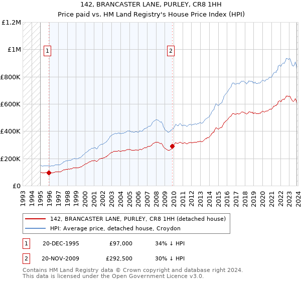 142, BRANCASTER LANE, PURLEY, CR8 1HH: Price paid vs HM Land Registry's House Price Index