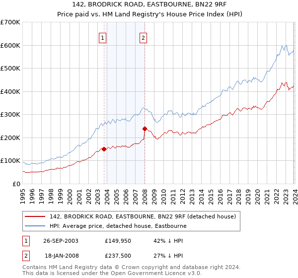 142, BRODRICK ROAD, EASTBOURNE, BN22 9RF: Price paid vs HM Land Registry's House Price Index