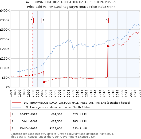 142, BROWNEDGE ROAD, LOSTOCK HALL, PRESTON, PR5 5AE: Price paid vs HM Land Registry's House Price Index