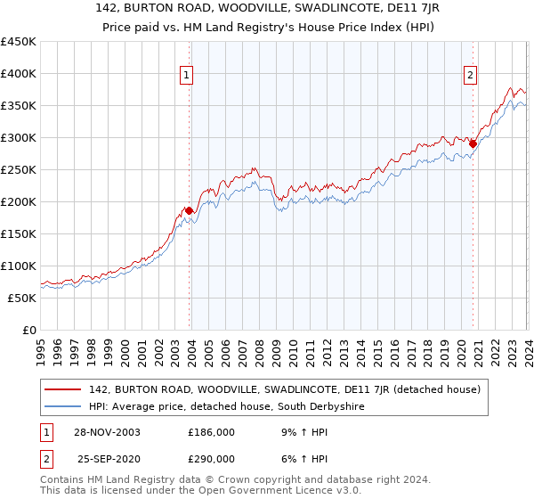 142, BURTON ROAD, WOODVILLE, SWADLINCOTE, DE11 7JR: Price paid vs HM Land Registry's House Price Index