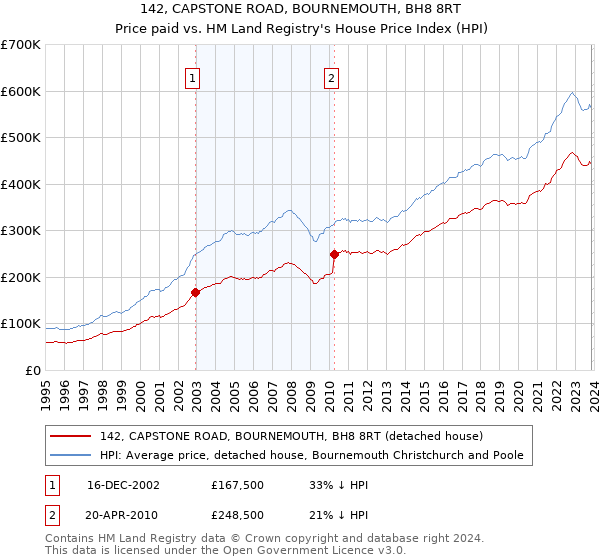 142, CAPSTONE ROAD, BOURNEMOUTH, BH8 8RT: Price paid vs HM Land Registry's House Price Index