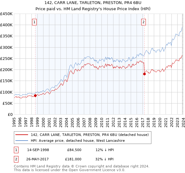 142, CARR LANE, TARLETON, PRESTON, PR4 6BU: Price paid vs HM Land Registry's House Price Index