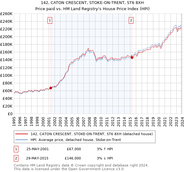 142, CATON CRESCENT, STOKE-ON-TRENT, ST6 8XH: Price paid vs HM Land Registry's House Price Index