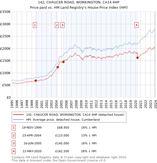 142, CHAUCER ROAD, WORKINGTON, CA14 4HP: Price paid vs HM Land Registry's House Price Index