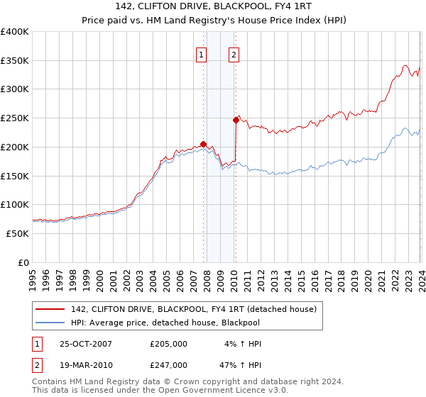 142, CLIFTON DRIVE, BLACKPOOL, FY4 1RT: Price paid vs HM Land Registry's House Price Index