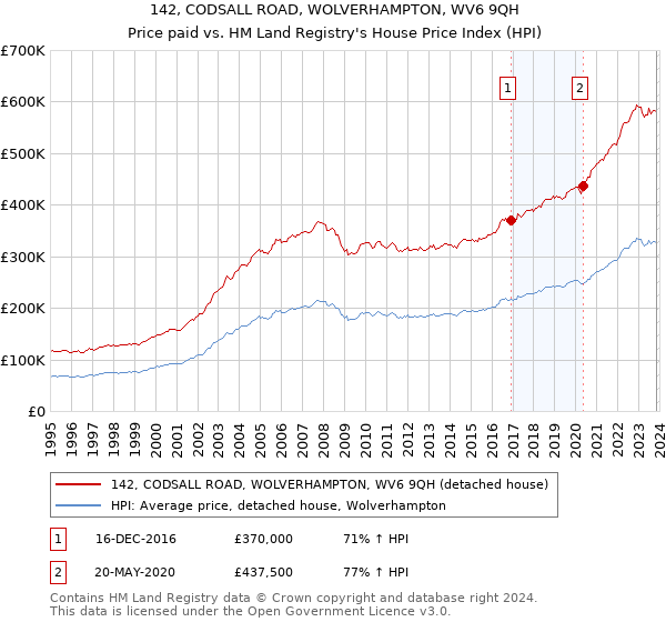 142, CODSALL ROAD, WOLVERHAMPTON, WV6 9QH: Price paid vs HM Land Registry's House Price Index