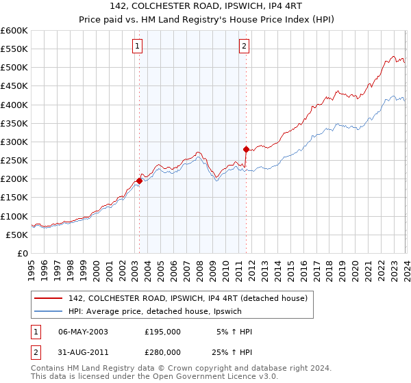 142, COLCHESTER ROAD, IPSWICH, IP4 4RT: Price paid vs HM Land Registry's House Price Index