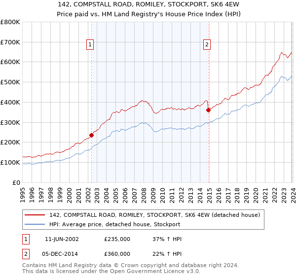 142, COMPSTALL ROAD, ROMILEY, STOCKPORT, SK6 4EW: Price paid vs HM Land Registry's House Price Index