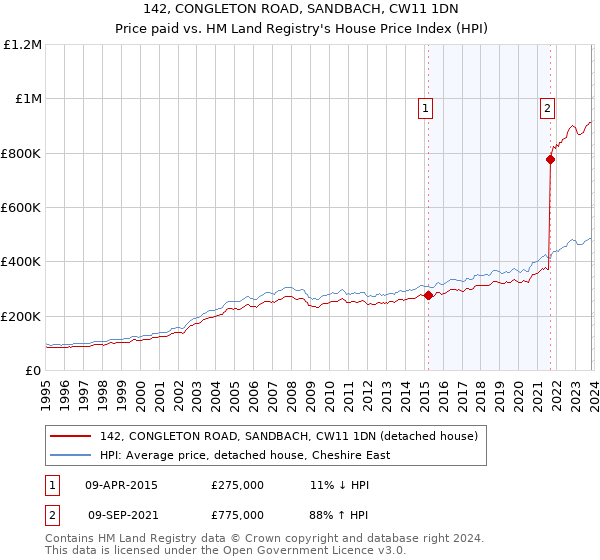 142, CONGLETON ROAD, SANDBACH, CW11 1DN: Price paid vs HM Land Registry's House Price Index