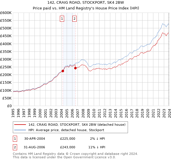 142, CRAIG ROAD, STOCKPORT, SK4 2BW: Price paid vs HM Land Registry's House Price Index