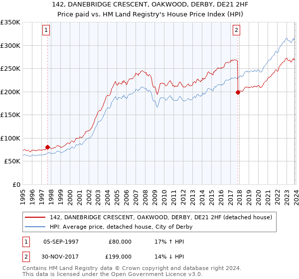 142, DANEBRIDGE CRESCENT, OAKWOOD, DERBY, DE21 2HF: Price paid vs HM Land Registry's House Price Index