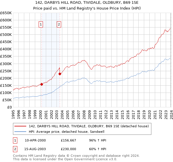142, DARBYS HILL ROAD, TIVIDALE, OLDBURY, B69 1SE: Price paid vs HM Land Registry's House Price Index