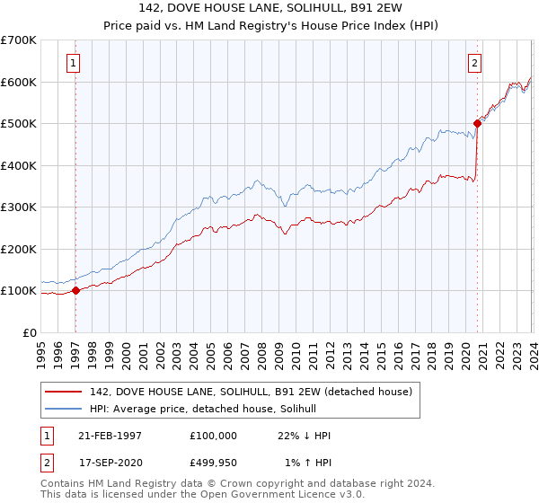 142, DOVE HOUSE LANE, SOLIHULL, B91 2EW: Price paid vs HM Land Registry's House Price Index