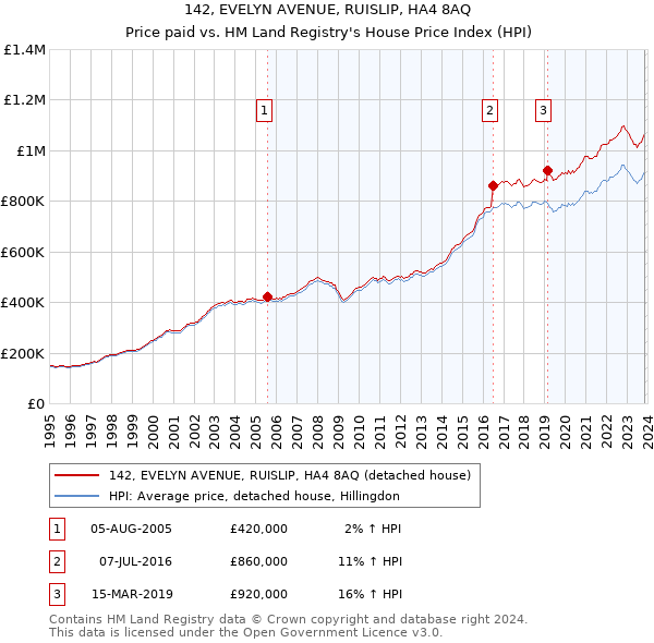 142, EVELYN AVENUE, RUISLIP, HA4 8AQ: Price paid vs HM Land Registry's House Price Index