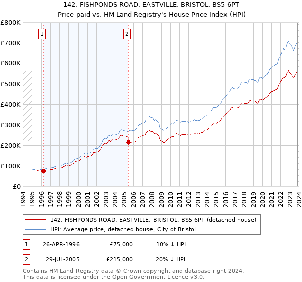 142, FISHPONDS ROAD, EASTVILLE, BRISTOL, BS5 6PT: Price paid vs HM Land Registry's House Price Index