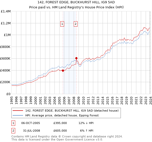 142, FOREST EDGE, BUCKHURST HILL, IG9 5AD: Price paid vs HM Land Registry's House Price Index
