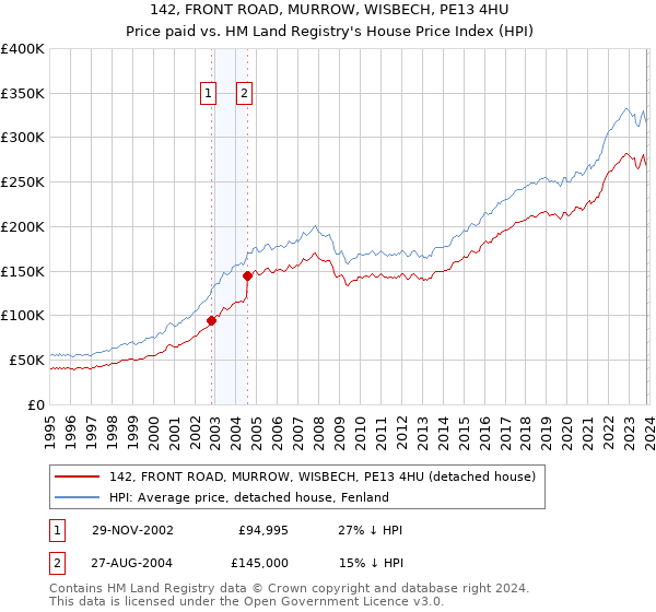 142, FRONT ROAD, MURROW, WISBECH, PE13 4HU: Price paid vs HM Land Registry's House Price Index