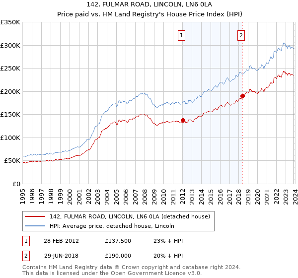 142, FULMAR ROAD, LINCOLN, LN6 0LA: Price paid vs HM Land Registry's House Price Index