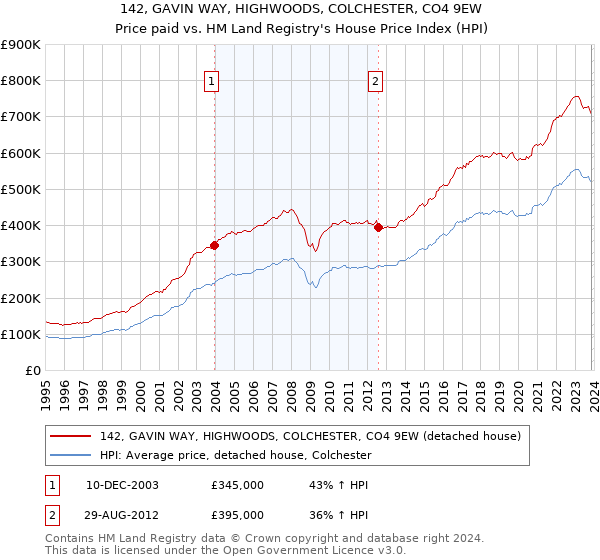 142, GAVIN WAY, HIGHWOODS, COLCHESTER, CO4 9EW: Price paid vs HM Land Registry's House Price Index