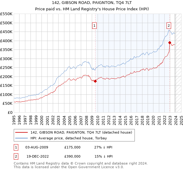 142, GIBSON ROAD, PAIGNTON, TQ4 7LT: Price paid vs HM Land Registry's House Price Index