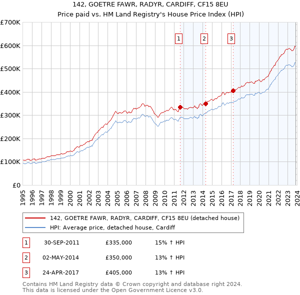 142, GOETRE FAWR, RADYR, CARDIFF, CF15 8EU: Price paid vs HM Land Registry's House Price Index