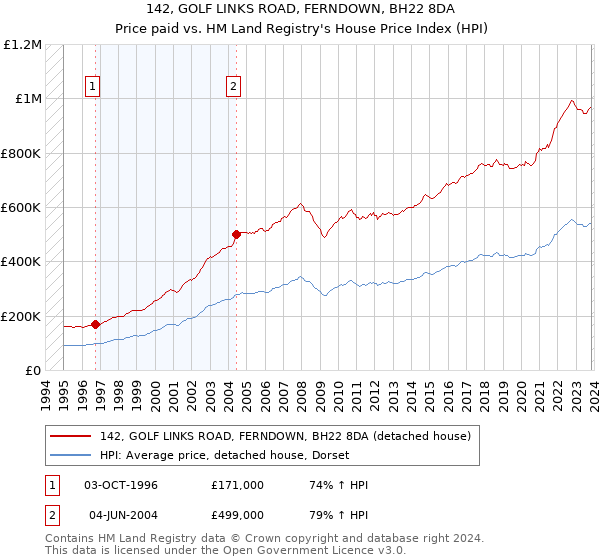 142, GOLF LINKS ROAD, FERNDOWN, BH22 8DA: Price paid vs HM Land Registry's House Price Index