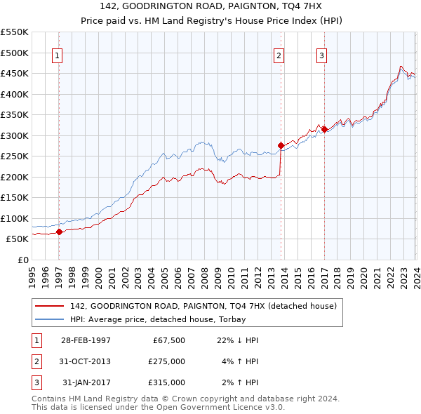 142, GOODRINGTON ROAD, PAIGNTON, TQ4 7HX: Price paid vs HM Land Registry's House Price Index
