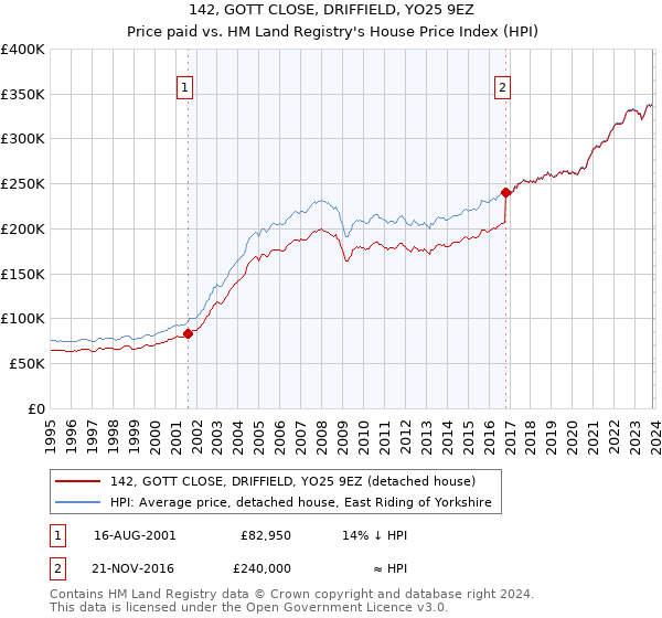 142, GOTT CLOSE, DRIFFIELD, YO25 9EZ: Price paid vs HM Land Registry's House Price Index