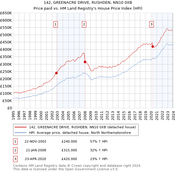 142, GREENACRE DRIVE, RUSHDEN, NN10 0XB: Price paid vs HM Land Registry's House Price Index
